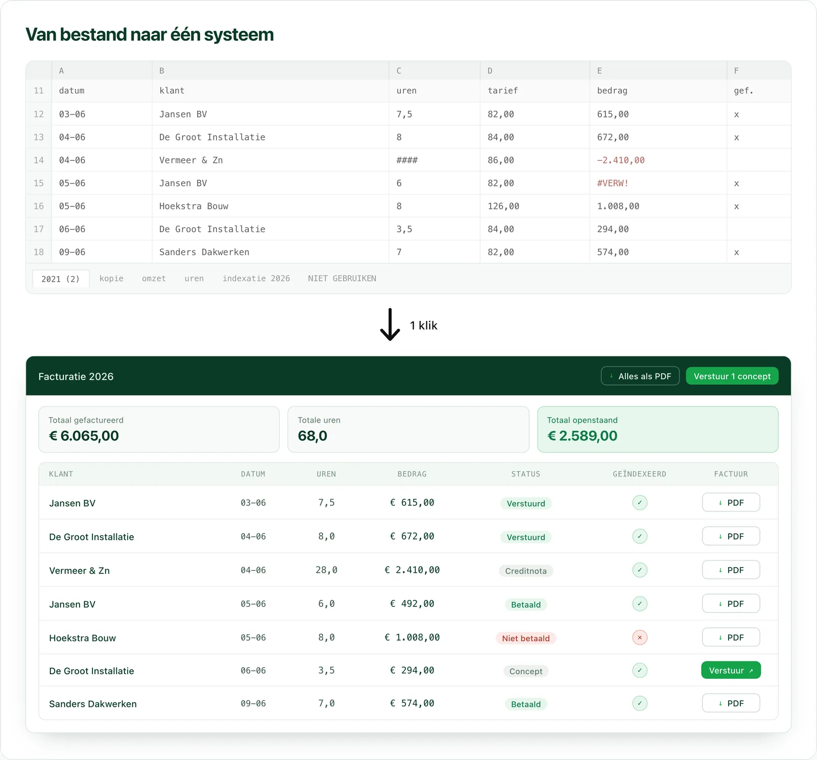 Van bestand naar één systeem. Boven een urenblad in Excel met een fout in de bedragen-kolom en tabbladen als kopie, omzet en NIET GEBRUIKEN; met één klik daaronder hetzelfde werk als facturatiescherm, met totalen, een status per regel en een pdf-knop.